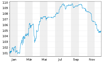 Chart SANHA GmbH & Co. KG Inh.-Schv. v.2024(2027/2029) - 1 Year