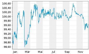 Chart Niedersachsen, Land Landessch.v.25(30) Ausg.923 - 1 Jahr