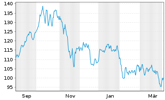 Chart LBBW Internet der Zukunft Inhaber-Anteile R - 1 Year