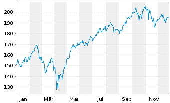 Chart CoIQ Collective Intelligen.Fd Inhaber-Anteile R - 1 Jahr