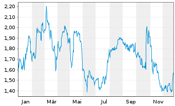 Chart hGears AG - 1 Jahr