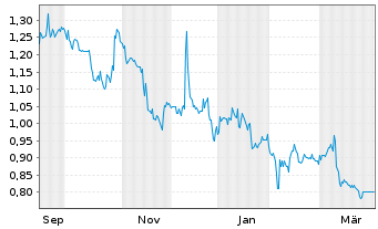 Chart tokentus Investment AG - 1 Jahr