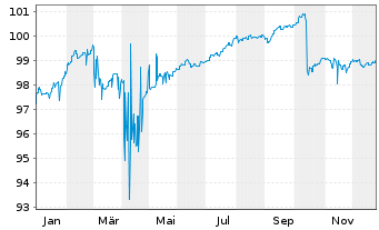 Chart Aramea Rendite Global Nachhalt Inhaber-Anteile R - 1 Jahr
