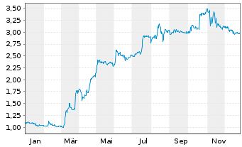 Chart Bike24 Holding AG - 1 Jahr