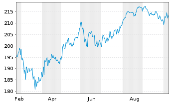 Chart TT Contrarian Global Inhaber-Anteile P - 1 Jahr