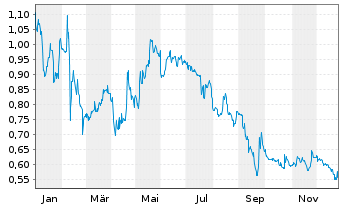 Chart Cherry AG - 1 Jahr