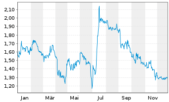 Chart Mister Spex SE - 1 Jahr