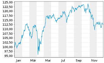 Chart Haas invest4 innovation Inhaber-Anteile S - 1 Jahr