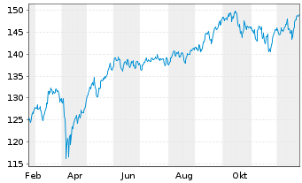 Chart Hard Value Fund Inhaber-Anteile Klasse R - 1 Jahr