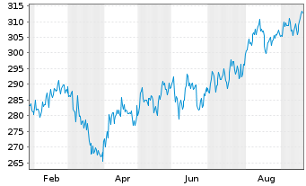 Chart Empiria Max Return global Inhaber-Anteile V - 1 Jahr