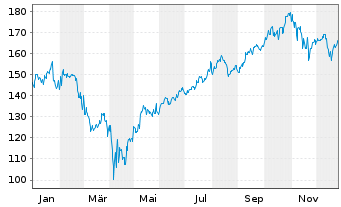 Chart ARAMEA METAWORLD Inhaber-Anteile R - 1 Jahr