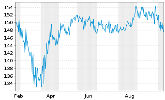 Chart Qualitas Alta Value Fund Inhaber-Anteile R - 1 Jahr