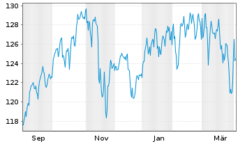 Chart Stadtspark.D&uuml;sseldorf Megatr. Inhaber-Anteile - 1 Year