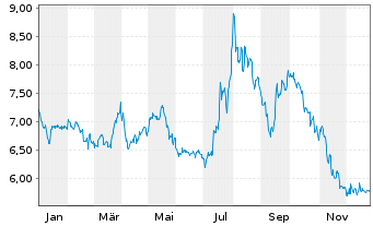 Chart SMT Scharf AG - 1 Jahr