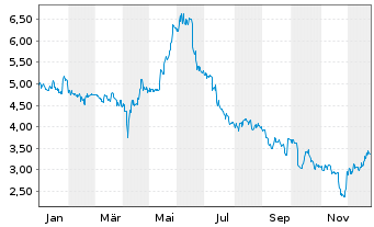 Chart Cantourage Group SE - 1 Jahr