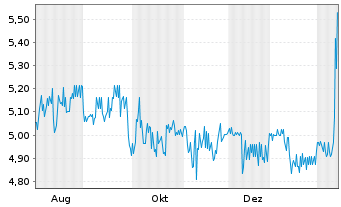 Chart DN Group AG - 1 Jahr