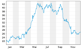 Chart IONOS Group SE - 1 Jahr