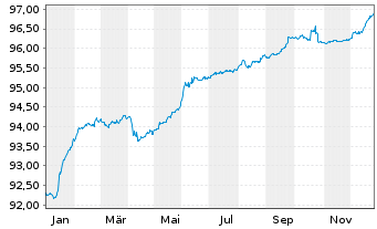 Chart Zalando SE Wandelanl.v.20(25/27)Tr.B - 1 Year