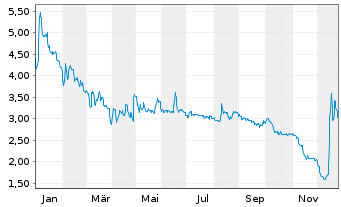 Chart SYNBIOTIC SE - 1 Jahr