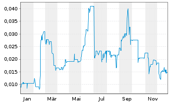 Chart co.don AG - 1 Jahr