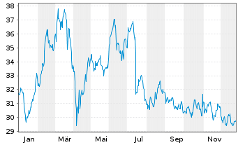 Chart FUCHS SE - 1 Year