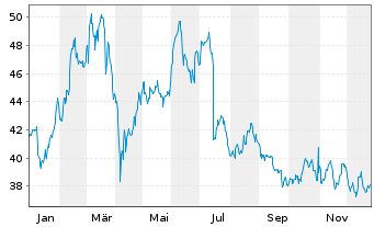 Chart FUCHS SE VZ - 1 Jahr
