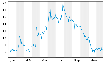 Chart PLANETHIC GROUP AG - 1 Jahr