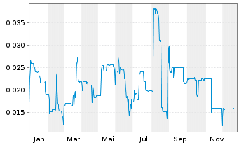 Chart PAION AG - 1 Jahr