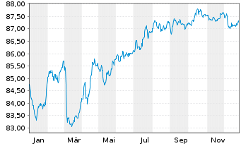 Chart Vonovia SE Medium Term Notes v.21(21/31) - 1 Year