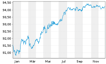 Chart EWE AG Med.Term Nts.v.21(28/28) - 1 Jahr