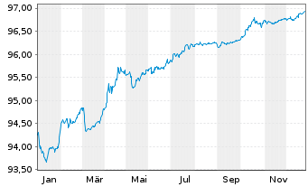 Chart Vonovia SE Medium Term Notes v.21(21/27) - 1 Year