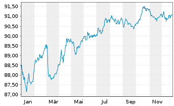 Chart Vonovia SE Medium Term Notes v.21(21/29) - 1 Year