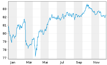Chart Vonovia SE Medium Term Notes v.21(21/33) - 1 Year