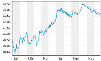 Chart HOCHTIEF AG MTN v.2021(2029/2029) - 1 Year