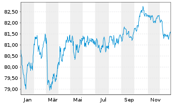 Chart Bauspark. Schw&auml;bisch Hall AG Ser.3 v.2021(2033) - 1 Jahr