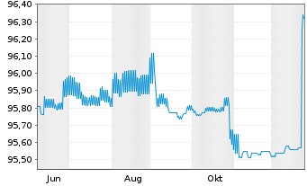 Chart Brandenburg, Land FLR-Schatzanw.v.22(42) - 1 Jahr