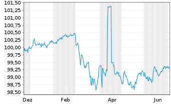 Chart Brandenburg, Land Schatzanw. v.2023(2029) - 1 Year