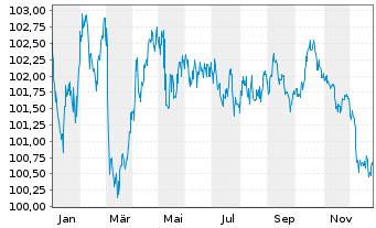 Chart Brandenburg, Land Schatzanw. v.2023(2032) - 1 Jahr