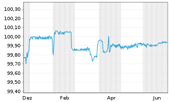 Chart Brandenburg, Land FLR-Schatzanw.v.23(28) - 1 Year