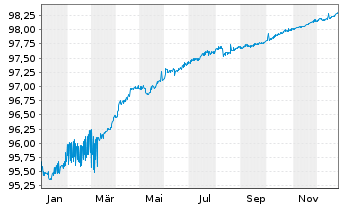 Chart DZ HYP AG MTN-Hyp.Pfbr.1239 21(26) - 1 Jahr