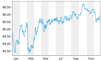 Chart Bremen, Freie Hansestadt LandSchatz.A.265 v.21(31) - 1 Jahr