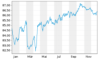Chart LEG Immobilien SE Medium Term Notes v.21(21/31) - 1 Jahr