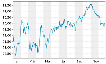 Chart Amprion GmbH MTN v. 2021(33/2033) - 1 Jahr