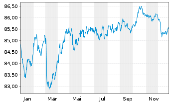Chart Kreditanst.f.Wiederaufbau Med.Term Nts. v.22(32) - 1 Jahr