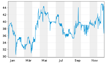 Chart JES.GREEN Invest GmbH EO-Anleihe v.21(24/26) - 1 Jahr