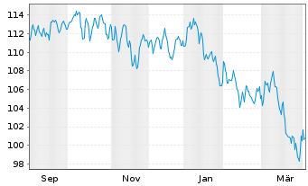 Chart GAN&Eacute; Value Event Fund Inhaber-Anteile C - 1 Year