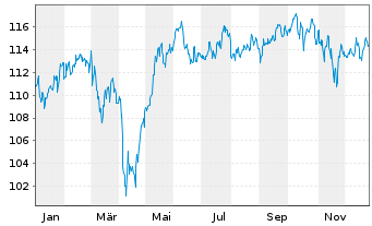 Chart GAN&Eacute; Value Event Fund Inhaber-Anteile D - 1 Jahr
