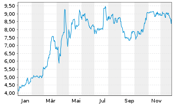 Chart mwb fairtrade Wphdlsbank AG - 1 Jahr