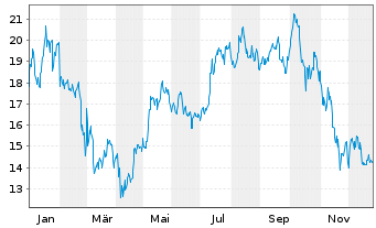 Chart DDA ETP ETH O.END  - 1 Jahr