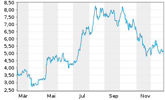 Chart Bitwise Ethereum Staking ETP - 1 Jahr